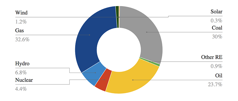 Nuclear Energy Pie Chart