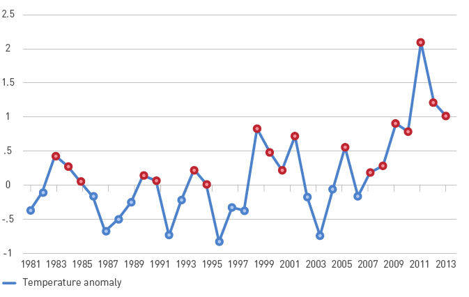 Graph showing the annual sea surface temperatures in the Gulf of Maine, compared to a baseline of 1982-2013. 