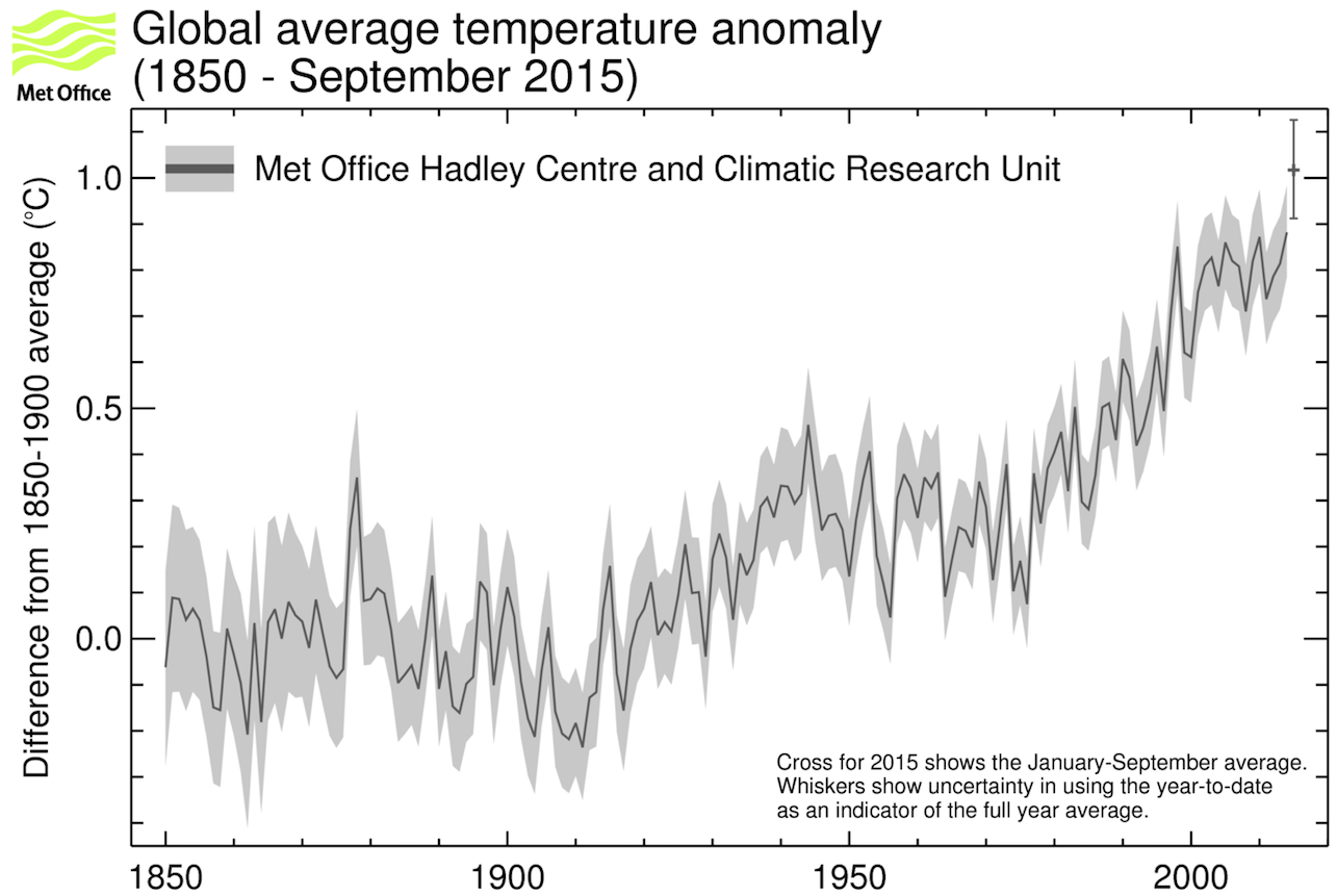Observed global annual average surface temperature, relative to 1850-1900 average (in degrees C), according to HadCRUT4. Source: Met Office