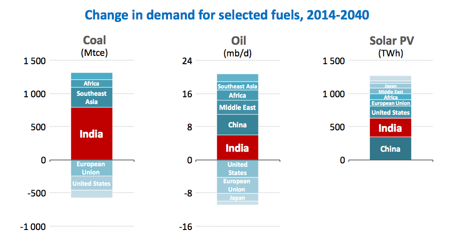 Change in demand for coal, oil and gas between 2014 and 2040. IEA World Energy Outlook 2015.