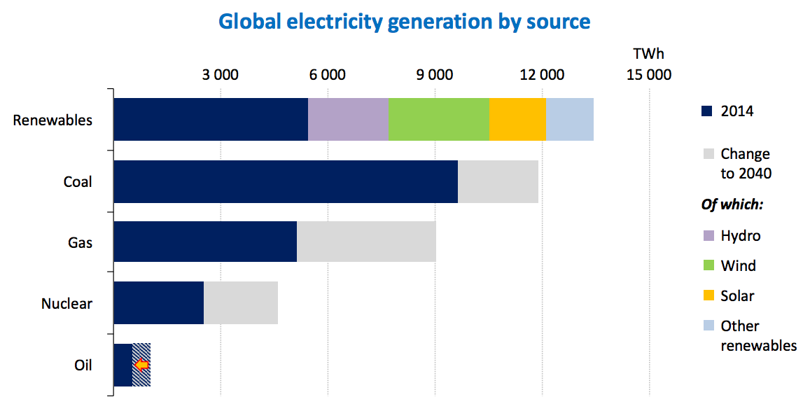 Global electricity generation by source in 2014 and 2040. IEA World Energy Outlook 2015.