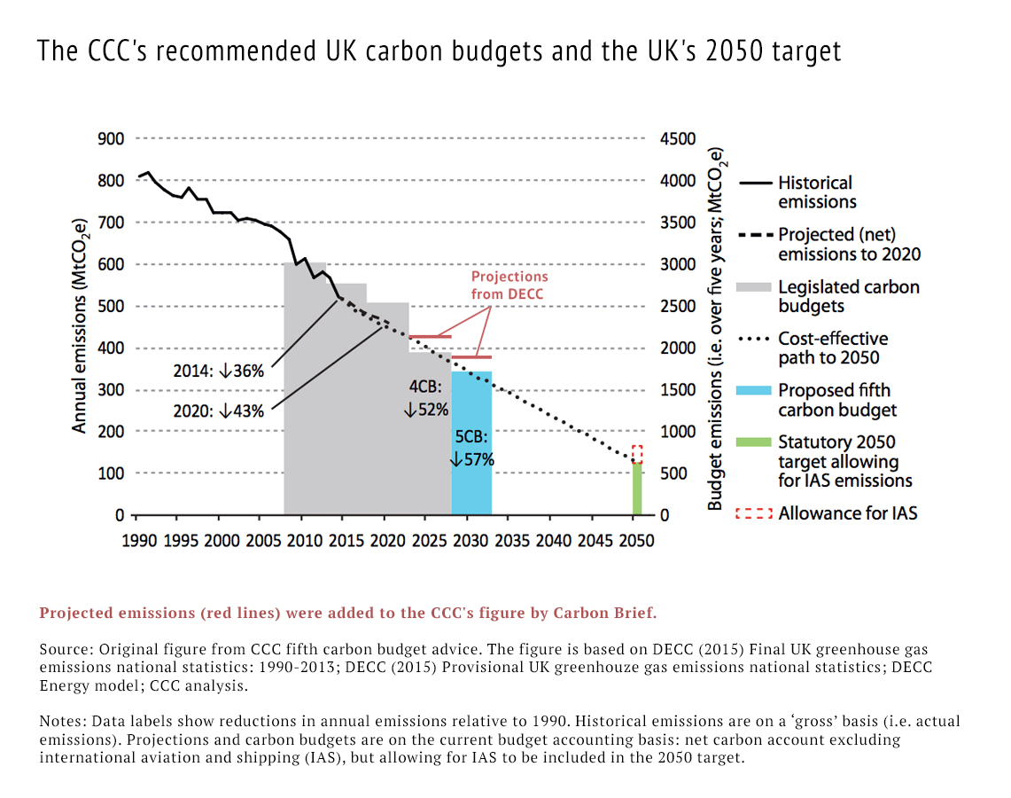 UK greenhouse gas emissions since 1990 and the CCC's cost-effective path to the 2050 target