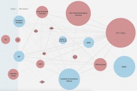 Who are the negotiating groups at the Paris climate talks?