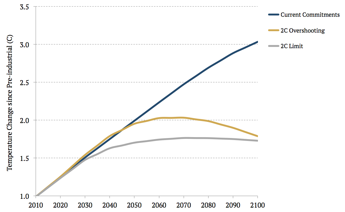Graph that compares two scenarios that get close to the 2100 target with a scenario illustrative of current commitments.