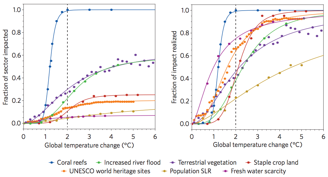 Graphs showing climate change impacts on various sectors per degree of warming.
