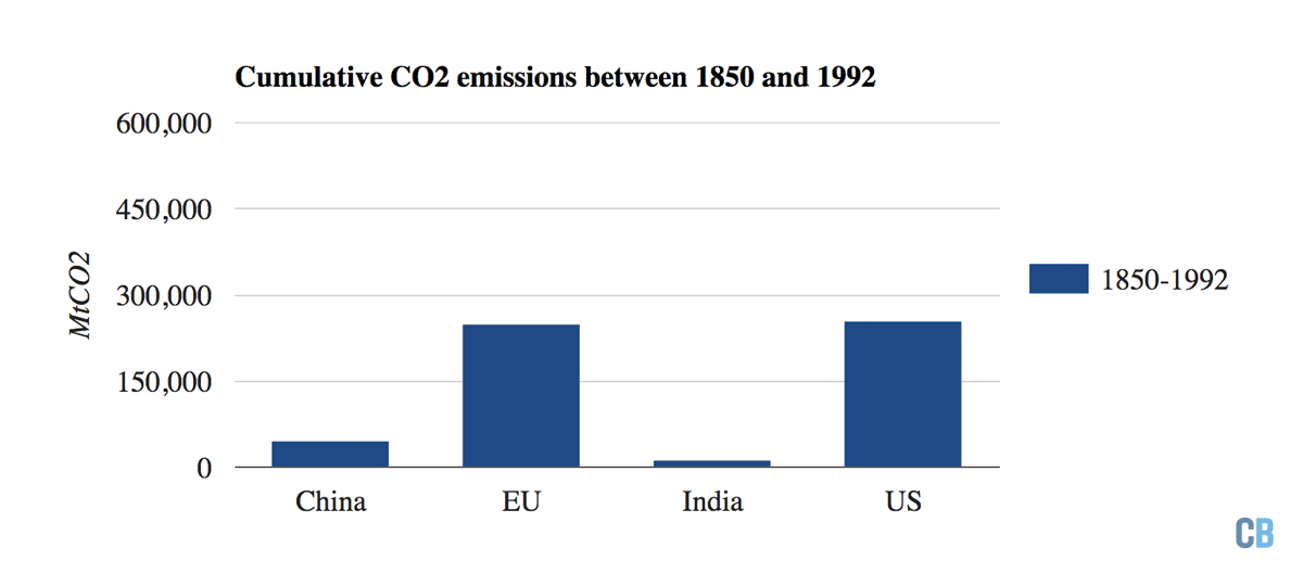 Millions of tonnes of cumulative CO2 emissions from the US, EU, China and India between 1850 and 2030