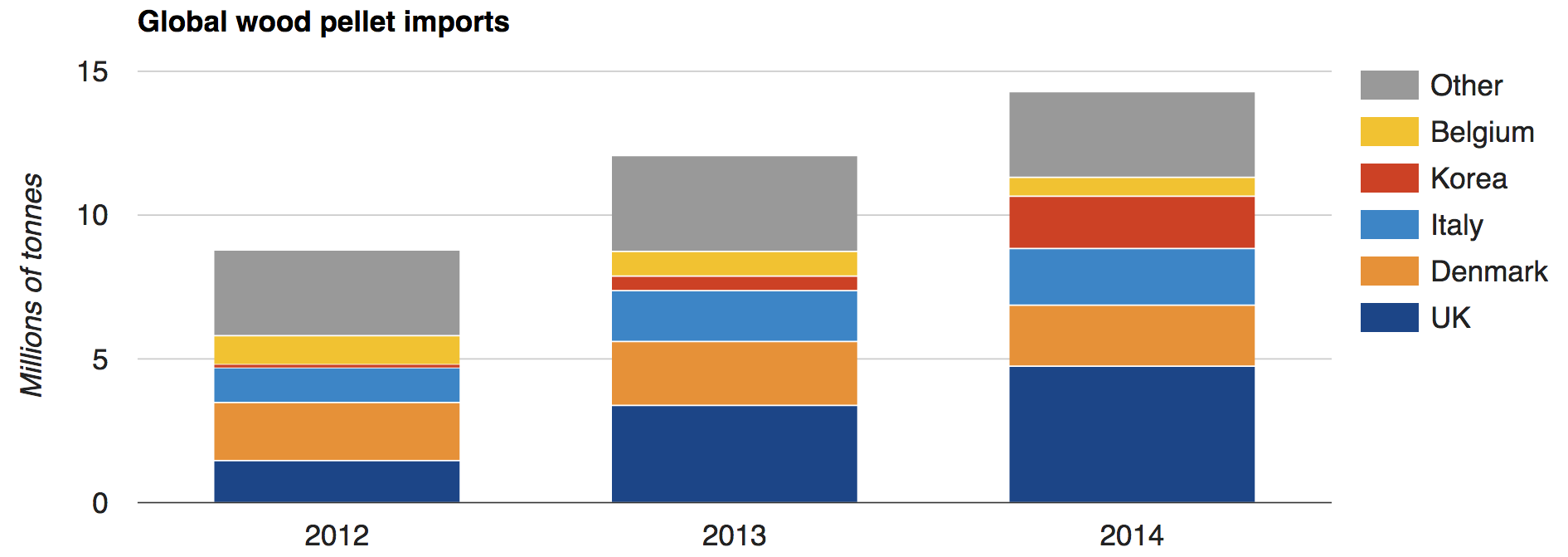 Global wood pellet imports between 2012 and 2014. 