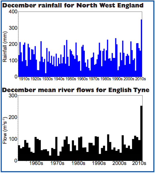 December rainfall for North West England and mean river flow for the Tyne.