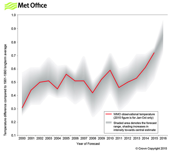 How the Met Office's annual forecasts compare to actual observed temperatures since 2000.