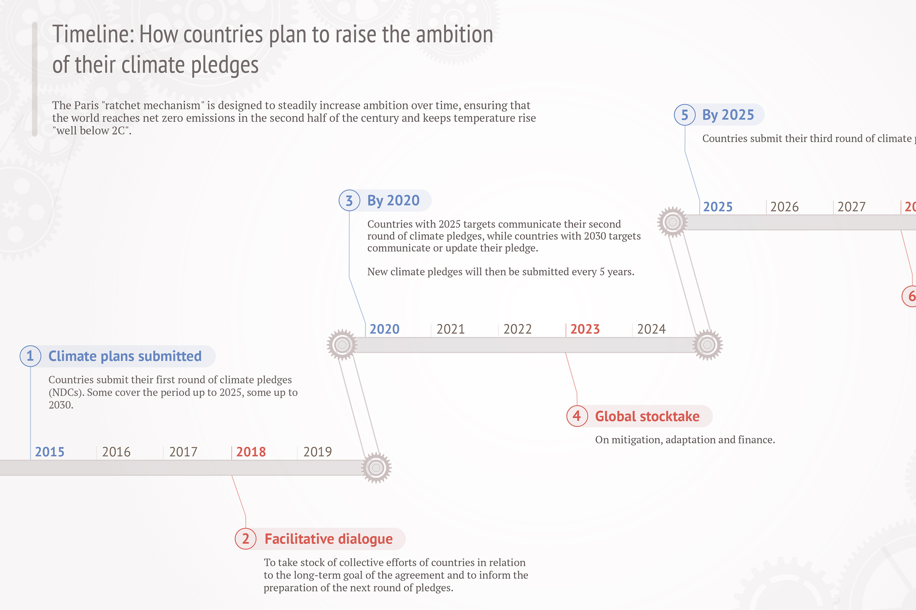 Timeline the Paris agreement's 'ratchet mechanism' Carbon Brief