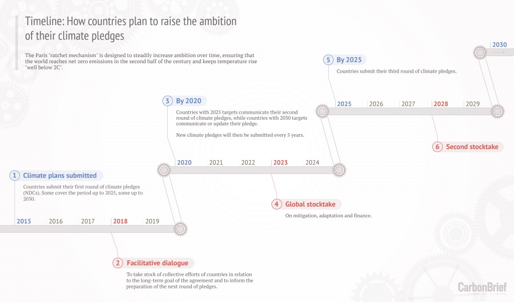 Timeline: How countries plan to raise the ambition of their climate pledges