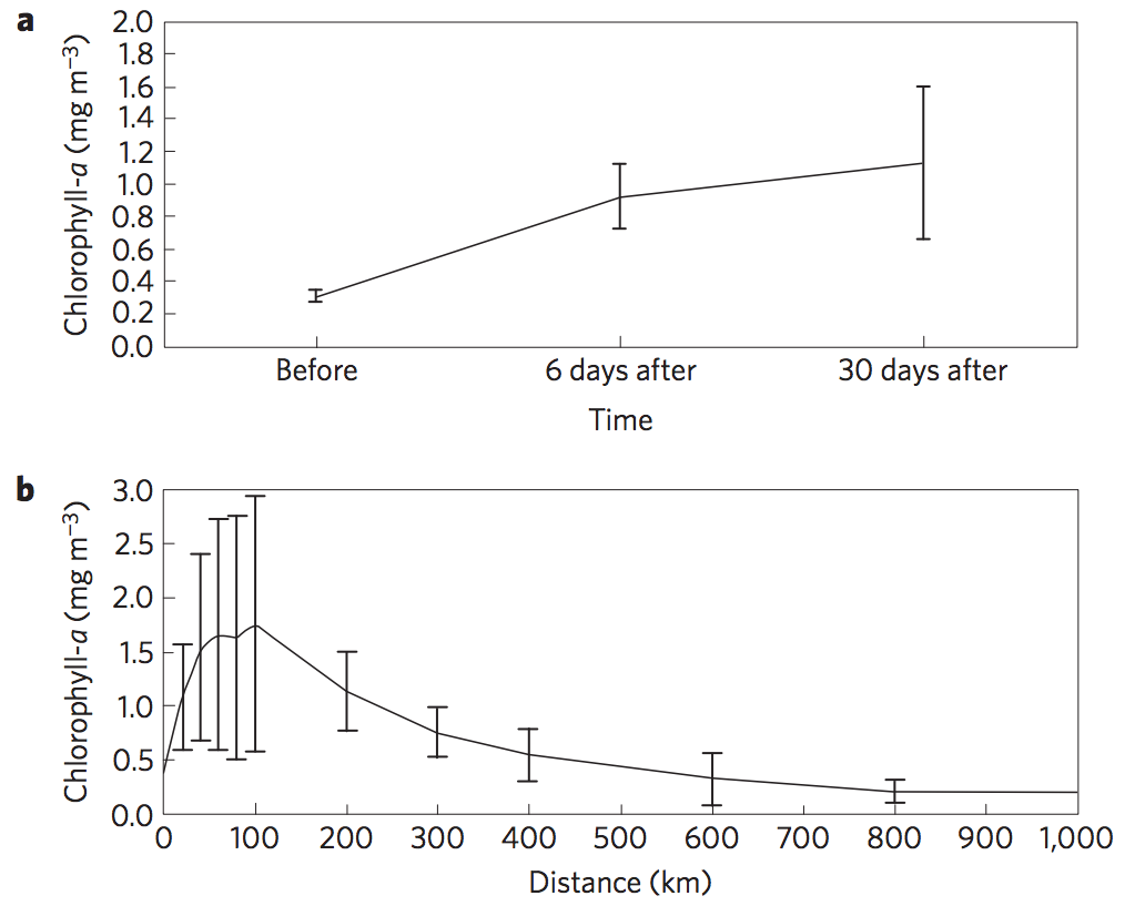 Chlorophyll levels in terms of a) how long the increase lasts before and after the passing of a giant iceberg and b) the distance the increase extends from the iceberg.