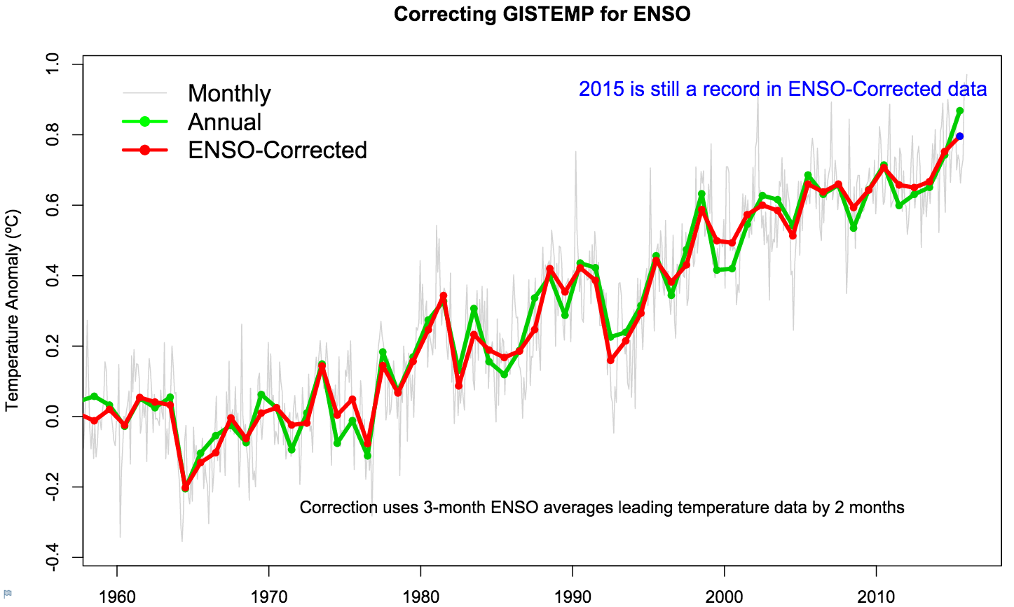 Comparison of annual mean temperature in the NASA record with and without El Niño.