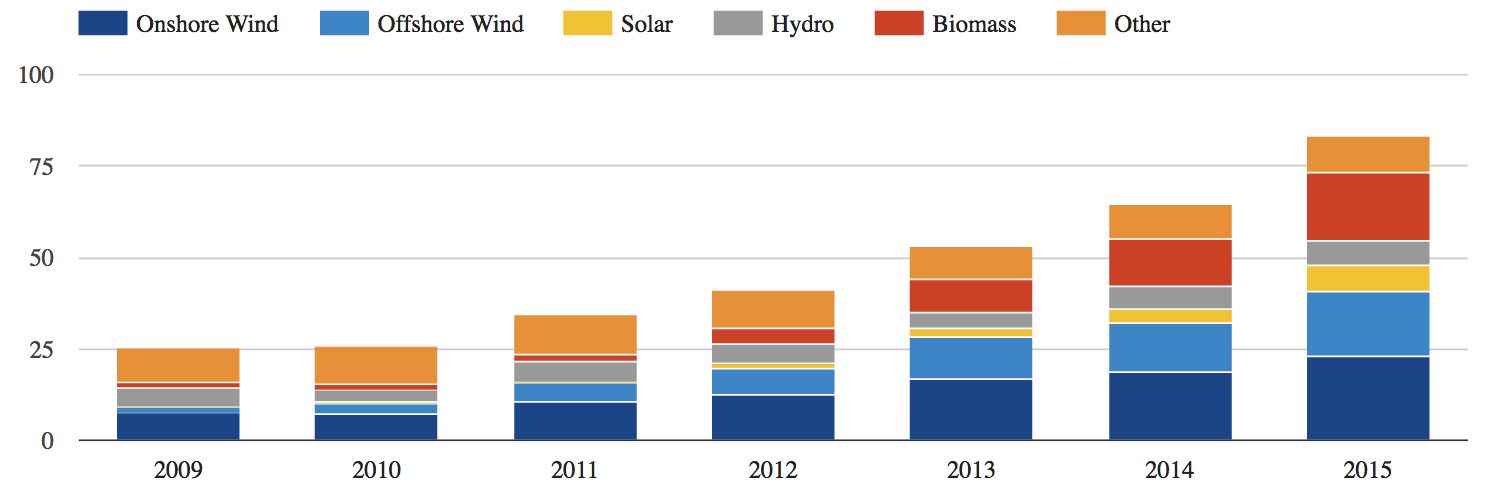 UK renewable electricity generation by source, 2009-2015