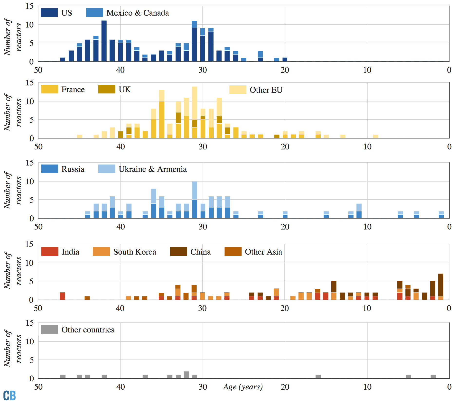 Graphs showing age of currently operating nuclear reactors