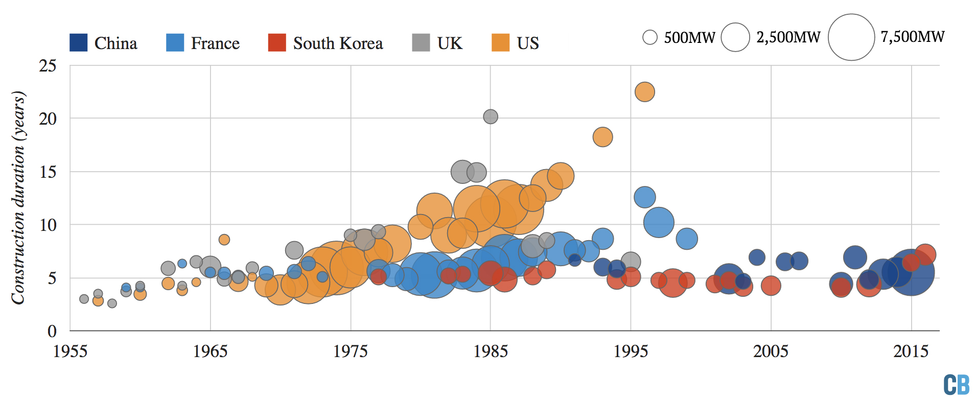 Graph showing annual capacity additions and construction times