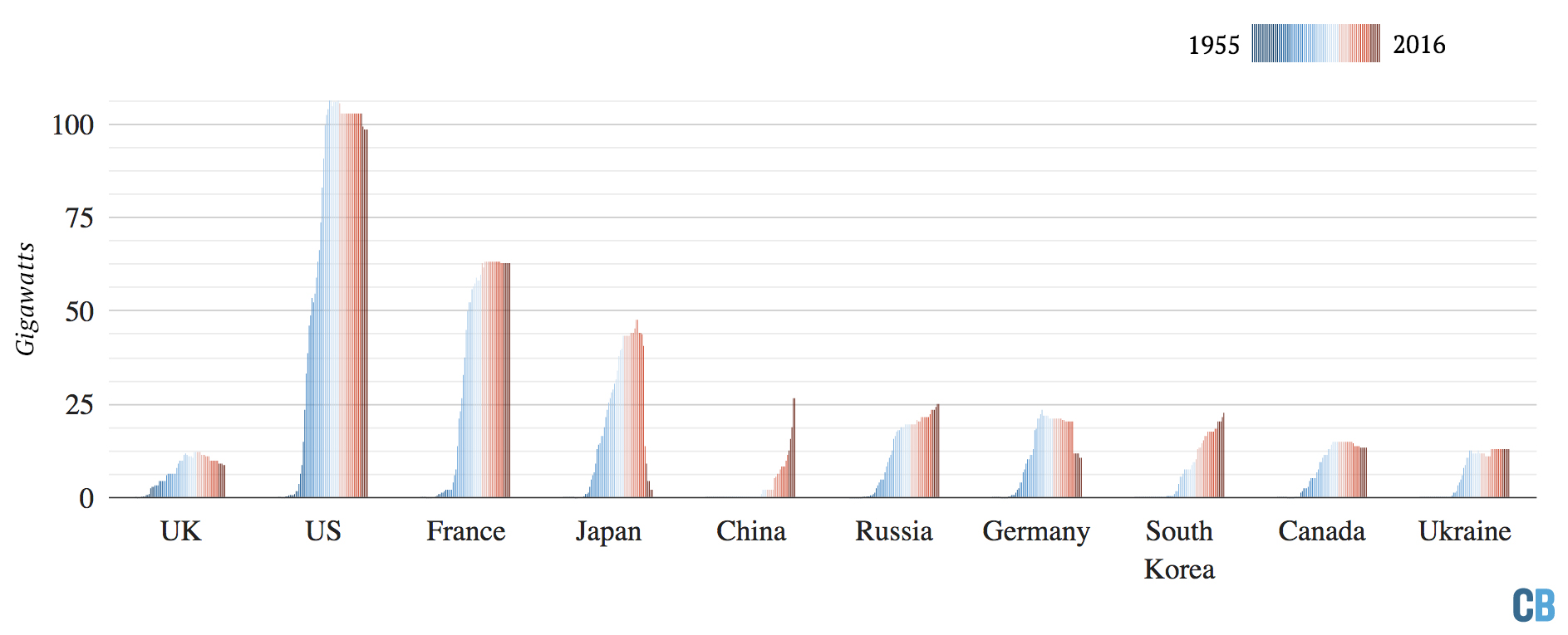 Cumulative nuclear power capacity in operation in the top 10 nations between 1955 and 2016