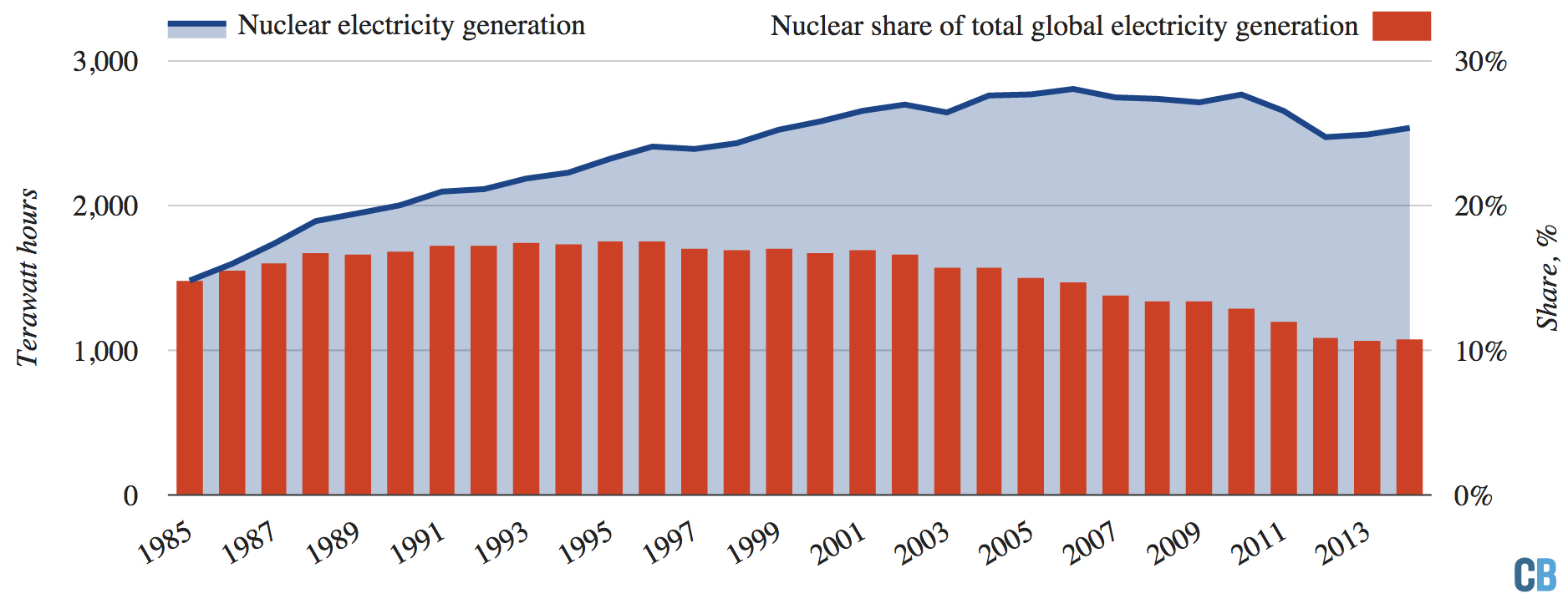 Graph showing nuclear electricity generation