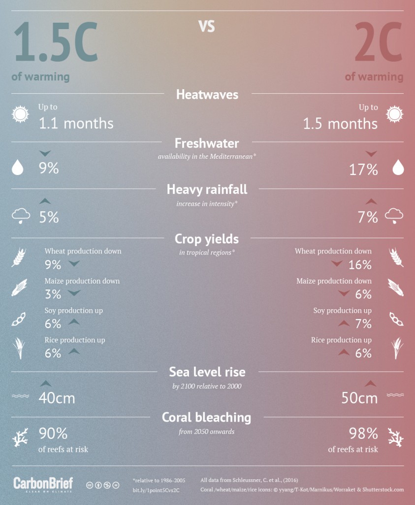 Infographic: How do the impacts of 1.5C of warming compare to 2C of warming?