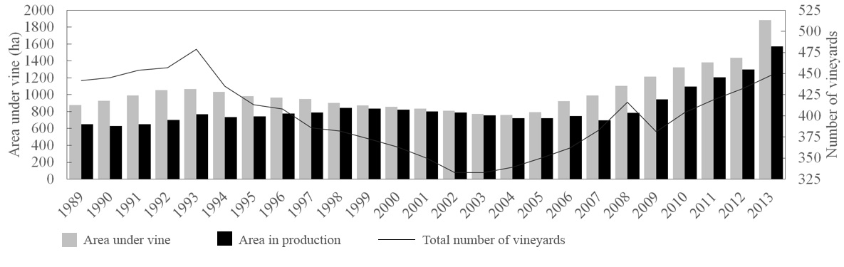 Total area under vine in the UK, area in production and total number of vineyards (1989–2013)