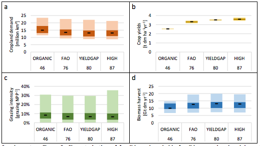 a) Cropland demand, b) average yields, c) grazing intensity and d) biomass harvest for four different yield scenarios.