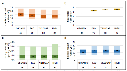  a) Cropland demand, b) average yields, c) grazing intensity and d) biomass harvest for four different yield scenarios. 