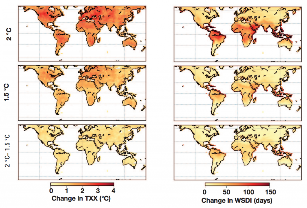 Global changes in the intensity of hot extremes (left) and the duration of warm spells (right) with 2C warming (top), 1.5C (middle) and the difference between the two (bottom) Source: Schleussner, C-F, et al., (2016)