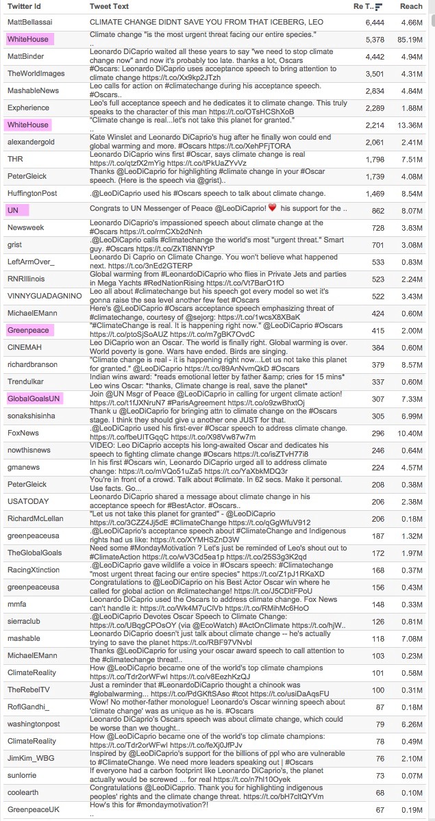 List of top tweets (by number of retweets) mentioning Leonardo Di Caprio in the week ending 06 March 2016.