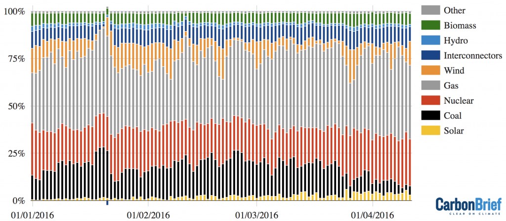 Graph: Share of electricity generation in 2016