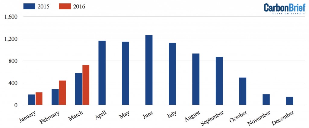 UK solar electricity generation