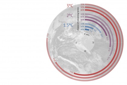 1.5C carbon budget graphic