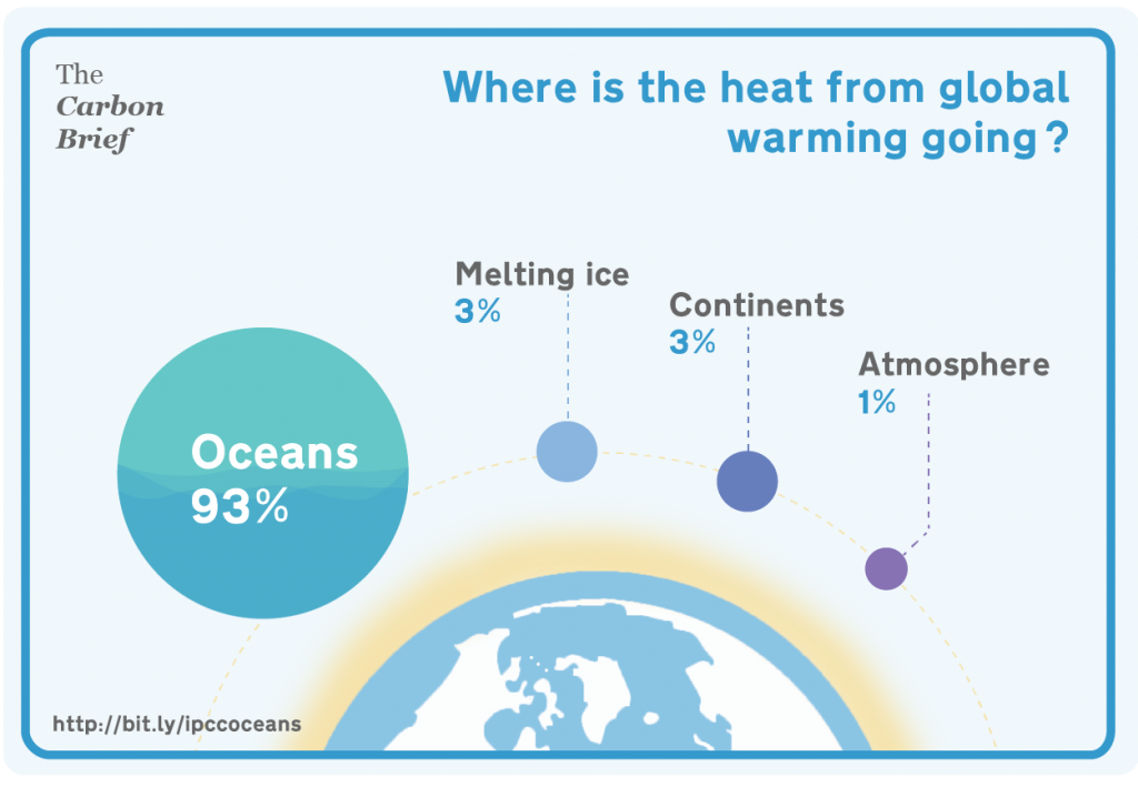 Infographic showing where the heat from global warming comes from