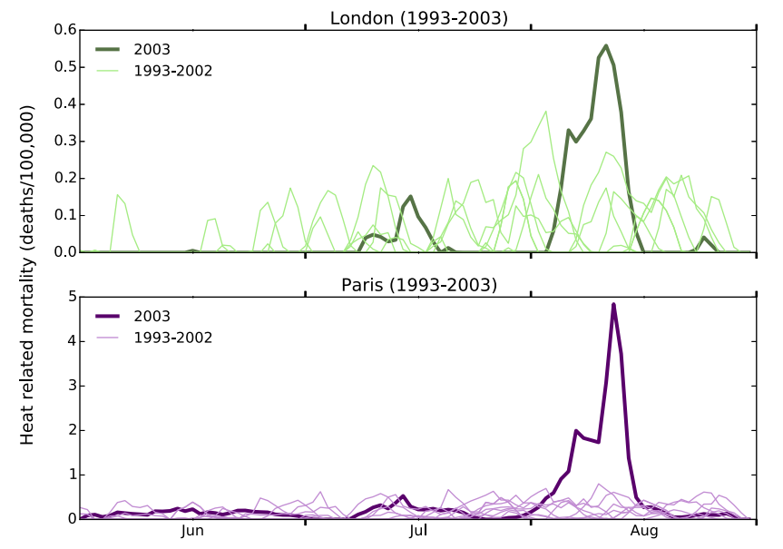 London Climate Chart