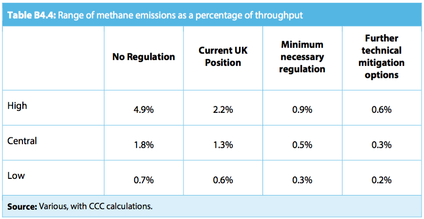 Source: Compatibility of onshore petroleum with meeting UK carbon budgets, CCC, 2016