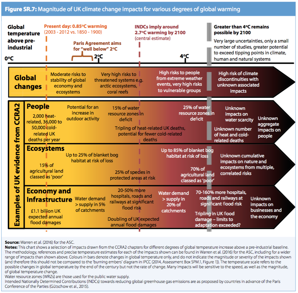 Climate risks facing the UK across various temperature rise scenarios. Source: UK Climate Change Risk Assessment 2017 Synthesis Report, Committee on Climate Change