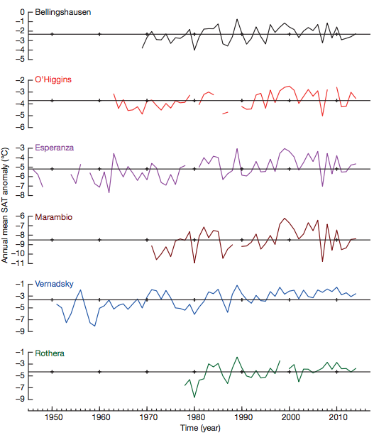 Average annual surface temperature anomalies for each of the six Antarctic Peninsula stations.