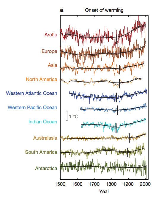Line graphs showing temperature reconstructions since 1500 for different regions (coloured lines) with 15-yr (thin black lines) and 50-yr (thick black lines) smoothing. Onset of industrial-era warming is shown for each region (vertical black bars). Source: Abram et al., (2016) 