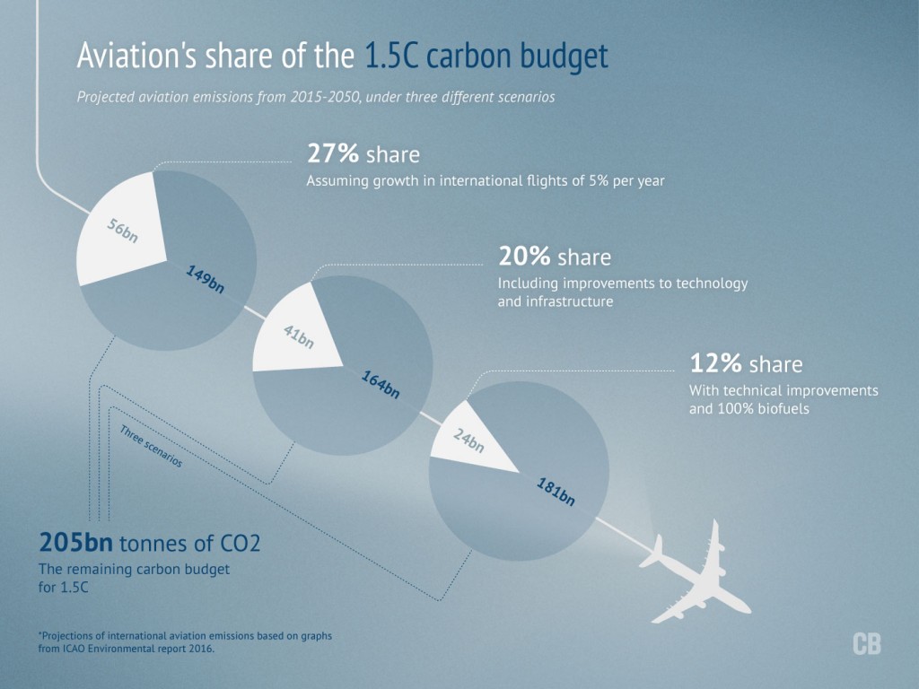 Infographic: Aviation's share of the 1.5C budget