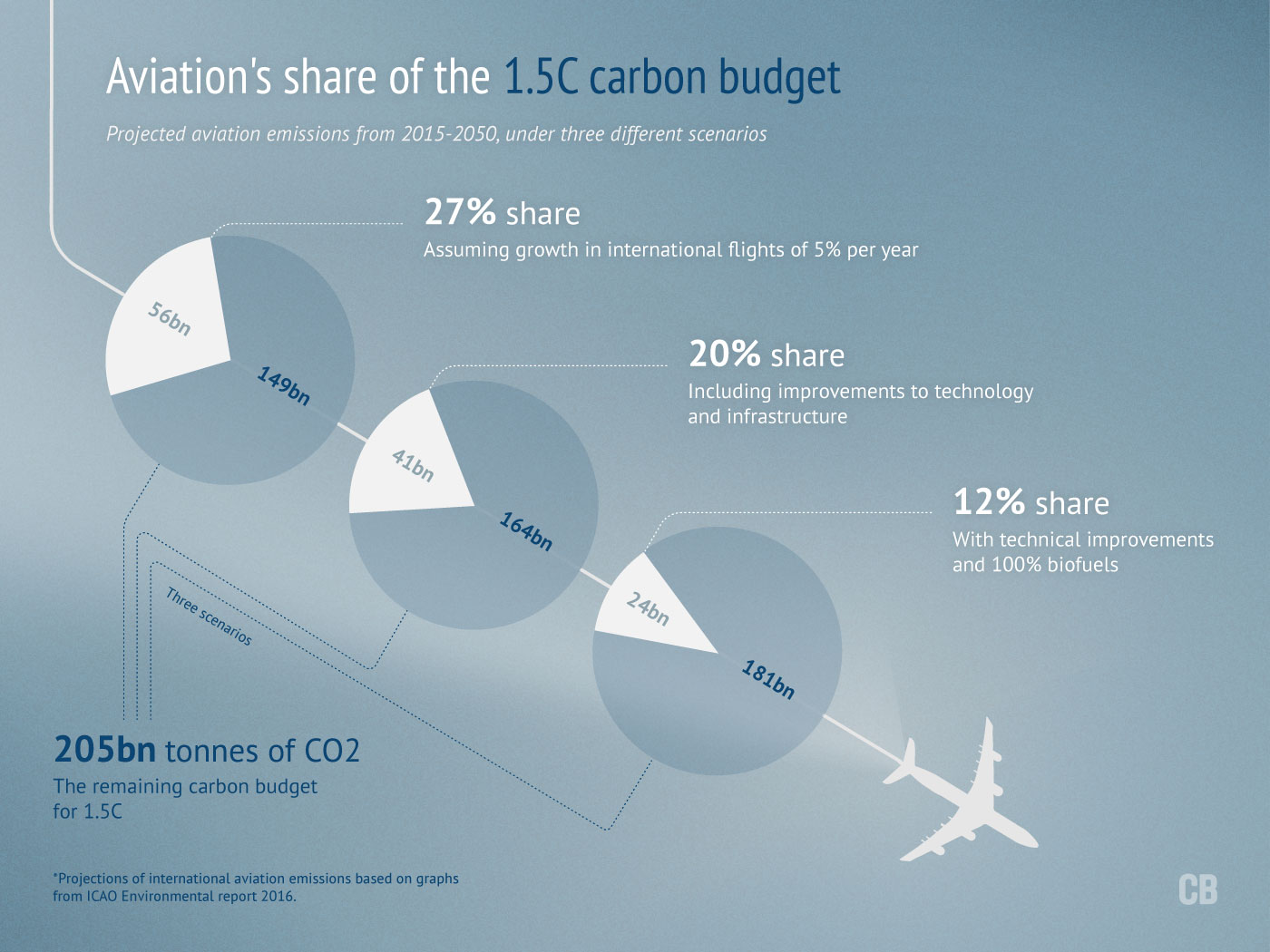 Infographic: Aviation's share of the 1.5C budget