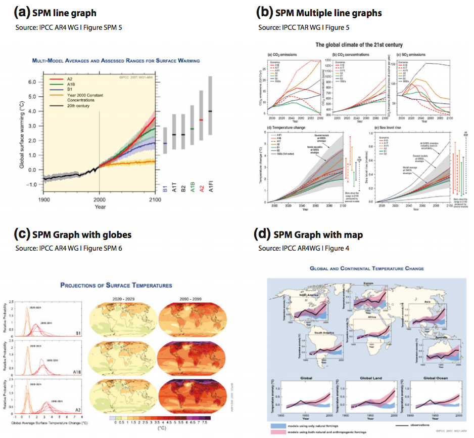 Four examples of visuals used in the IPCC's third and fourth assessment reports. Source: McMahon et al., (2016) 