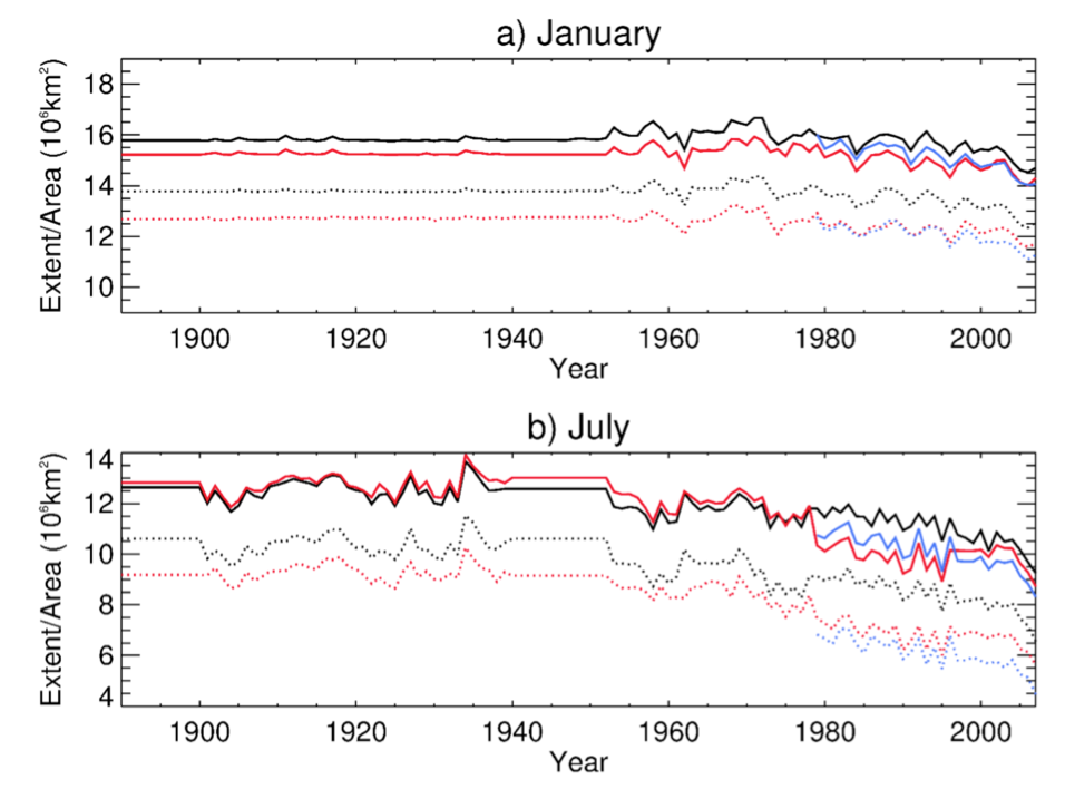 Time series of Northern Hemisphere sea ice extent (solid line) and area (dotted) for 1890-2007, for the Met Office Hadley Centre datasets HadISST.2.1.0.0 (black), HadISST1.1 (red), and the NASA Team dataset (blue). Monthly average values are shown for a) January and b) July.