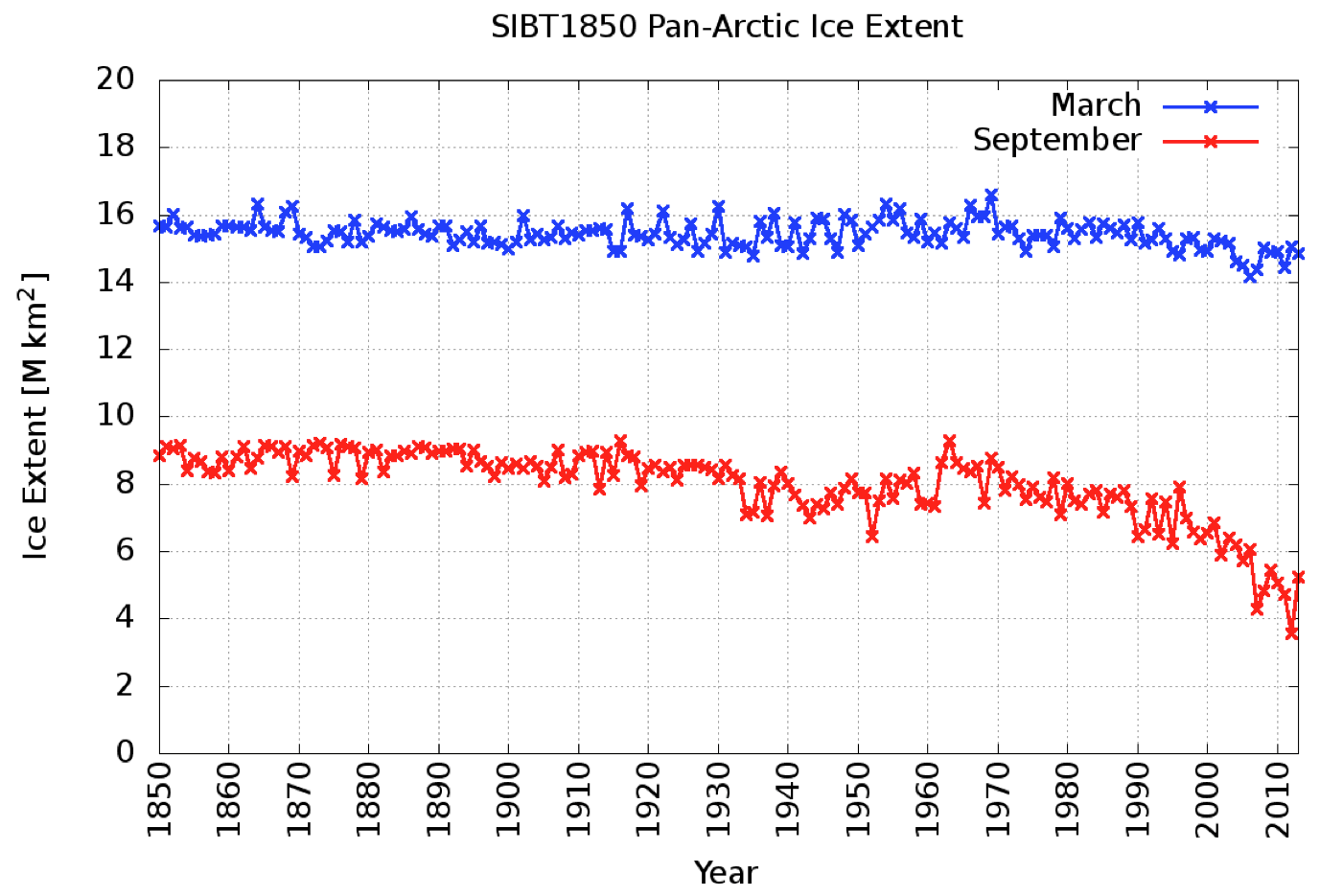 Time series of Arctic sea ice extent, 1850-2013, for March (blue line) and September (red line). 