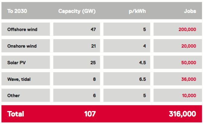 Corbyn's targets for renewables capacity, prices and associated jobs by 2030. Source: Jeremy Corbyn: Energy and Environment