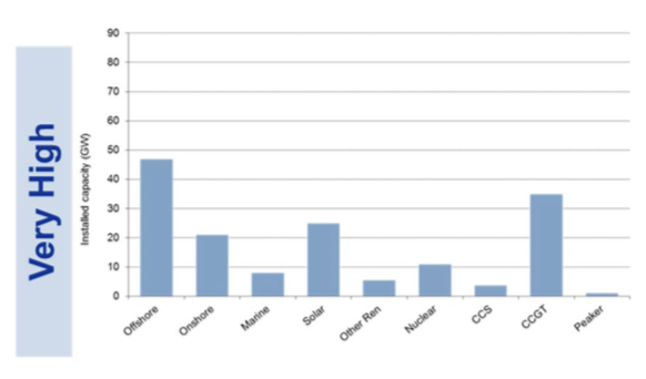 Installed capacity of electricity in 2030, under a very high renewables scenario. Source: Poyry, 2011; Analysing technical constraints on renewable generation to 2050 