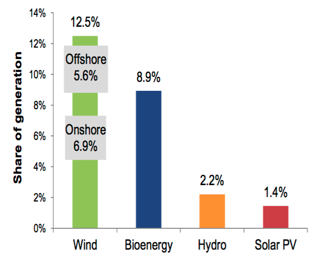 Share of renewables power generation in UK, Q1 2016. Source: UK Government, Renewables 