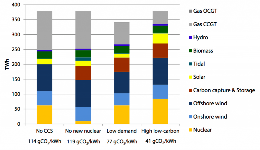 Power sector scenarios for 2030, based on CCC modelling — high low-carbon scenario echoes Corbyn's scenario. Source: Committee on Climate Change; Power Sector Scenarios for the Fifth Carbon Budget 