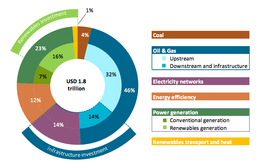 Global energy investment in 2015, by sector. Source: World Energy Investment 2016, IEA. 