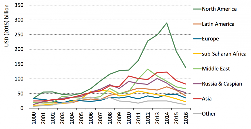 Upstream oil and gas investment in 2015, by region. Source: World Energy Investment 2016, IEA. 