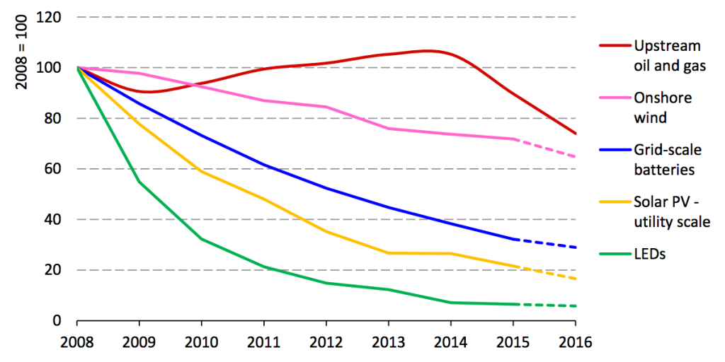 Energy cost developments 2008-2015, by technology. Source: World Energy Investment 2016, IEA. 