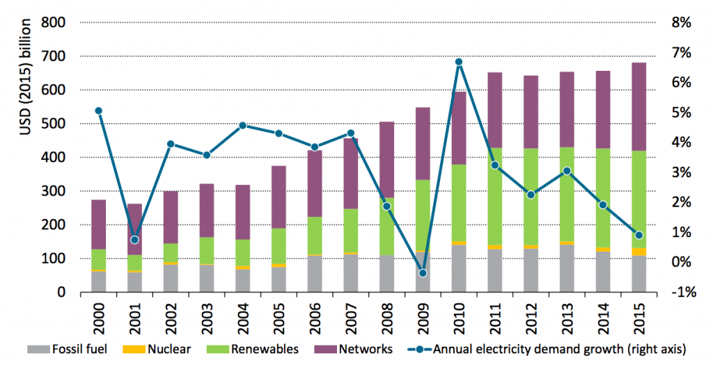 Global investment in power generation and electricity networks (coloured bars, left axis) and electricity demand growth (line, right axis). Source: World Energy Investment 2016, IEA.